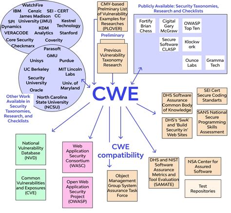 cwe vcs|CWE Vs. CVE Vs. CVSS: What Are the。